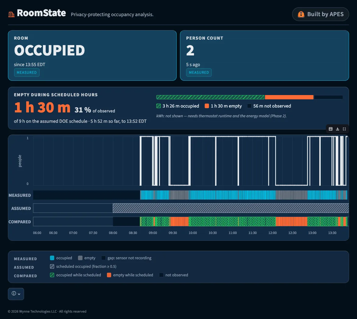 The RoomState dashboard for September 9, 2026: the measured occupancy timeline and the assumed conditioning schedule drawn against each other, with orange blocks marking the hours the schedule conditioned an empty room.